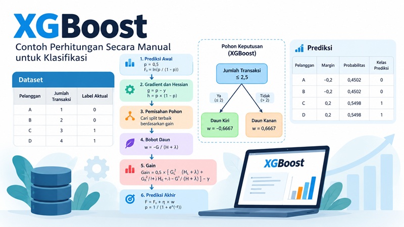 Contoh Perhitungan XGBoost untuk Klasifikasi: Langkah demi Langkah