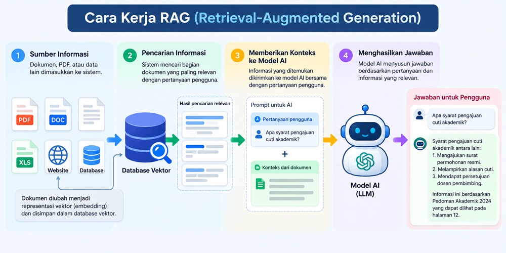 Cara Kerja RAG - Alur RAG
